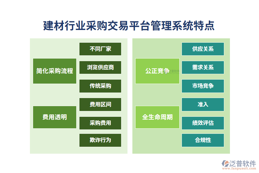 　四、建材行業(yè)采購交易平臺(tái)管理系統(tǒng)特點(diǎn)