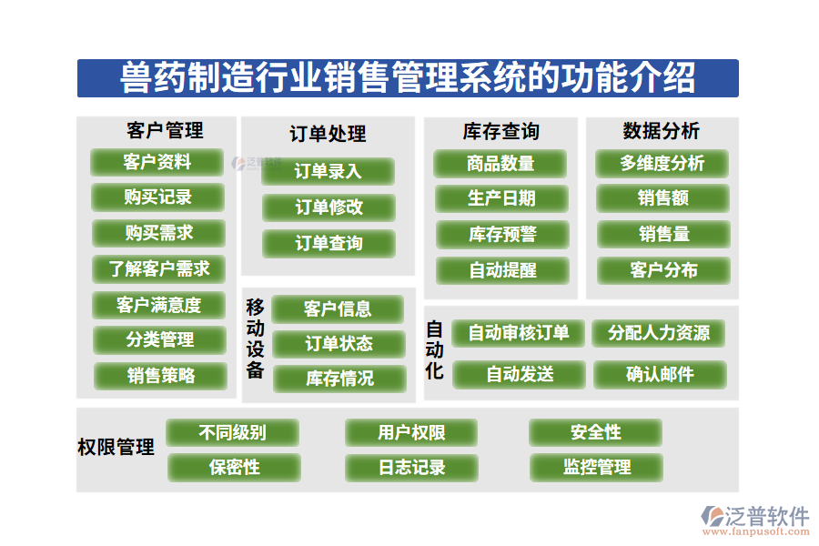 一、獸藥制造行業(yè)銷售管理系統(tǒng)的功能介紹