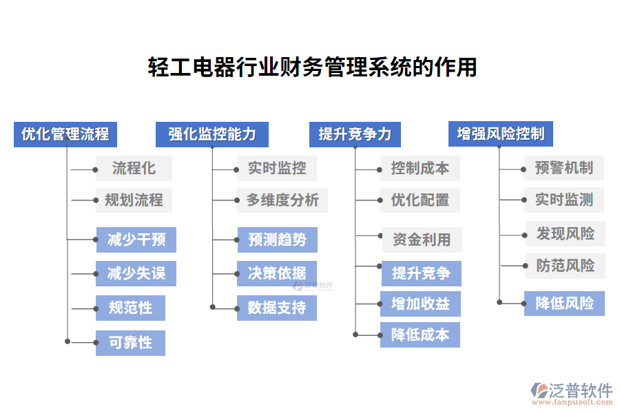 輕工電器行業(yè)財務(wù)管理系統(tǒng)的作用