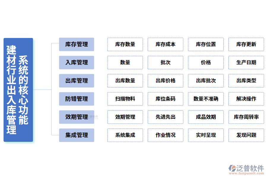 三、建材行業(yè)出入庫管理系統(tǒng)的核心功能