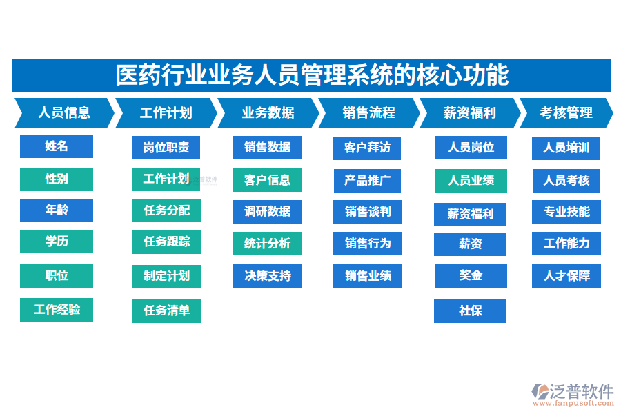 三、醫(yī)藥行業(yè)業(yè)務(wù)人員管理系統(tǒng)的核心功能