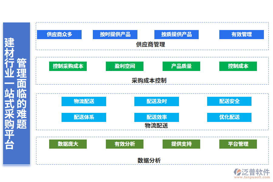 　一、建材行業(yè)一站式采購平臺管理面臨的難題