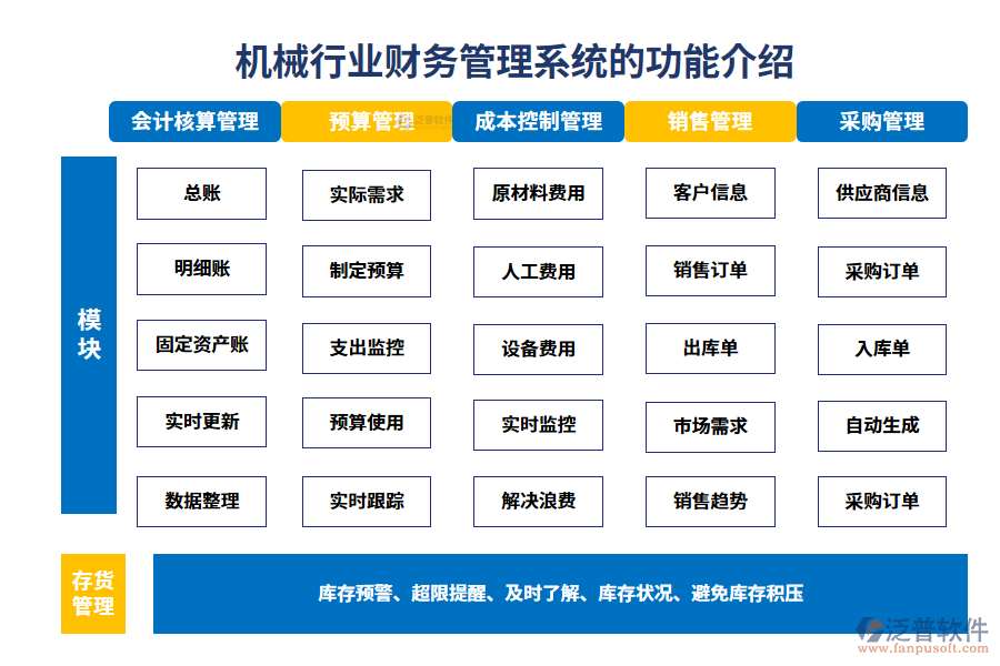 一、機(jī)械行業(yè)財(cái)務(wù)管理系統(tǒng)的功能介紹