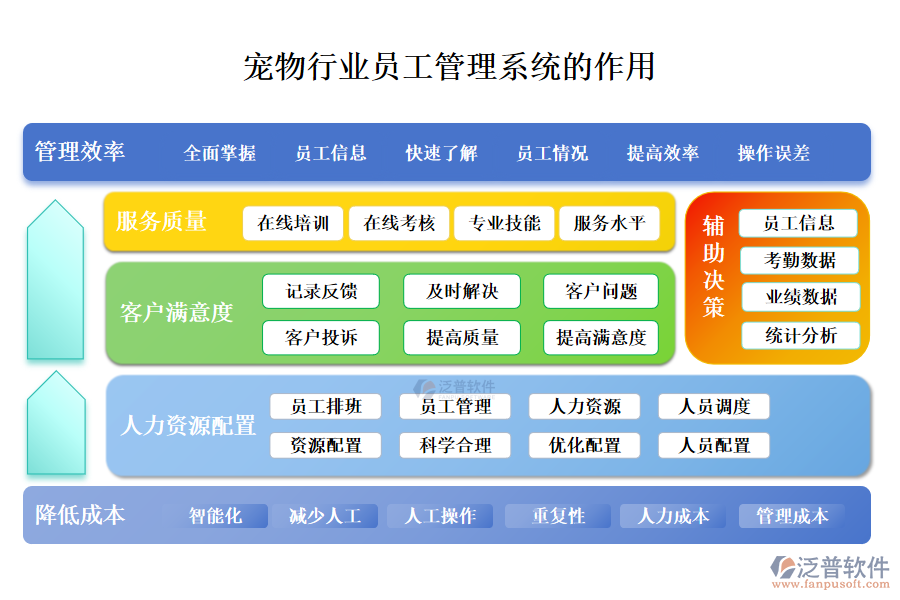 二、寵物行業(yè)員工管理系統(tǒng)的作用 