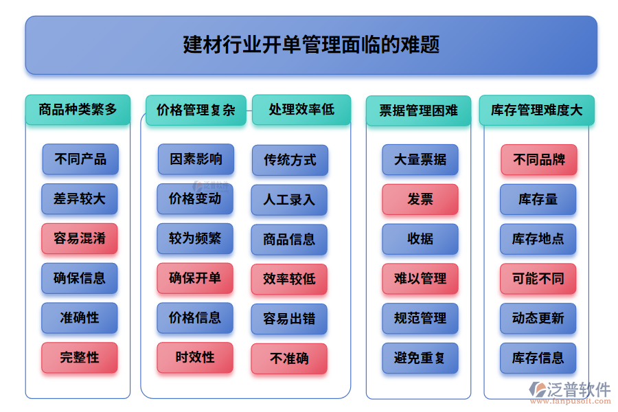 建材行業(yè)開(kāi)單管理面臨的難題