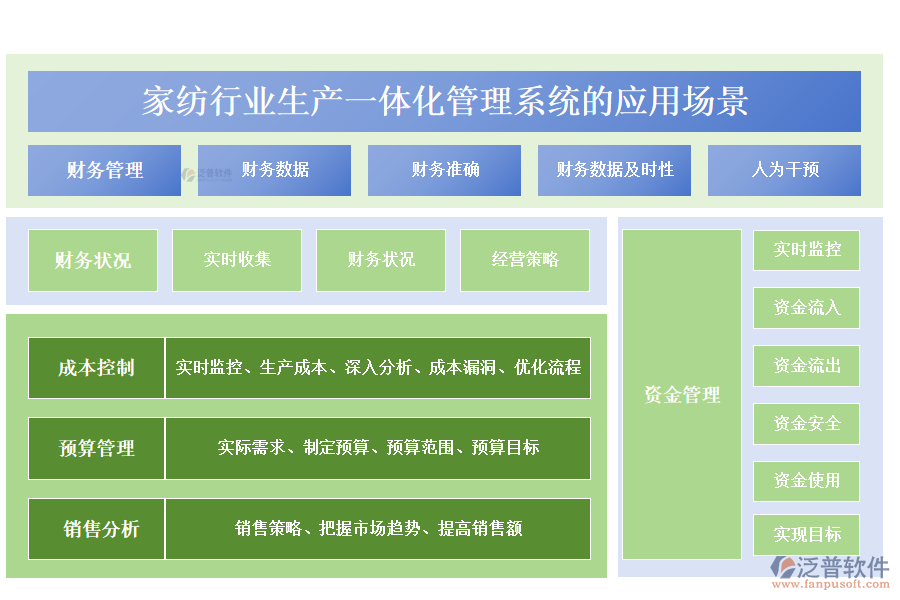 二、家紡行業(yè)生產(chǎn)一體化管理系統(tǒng)的應用場景