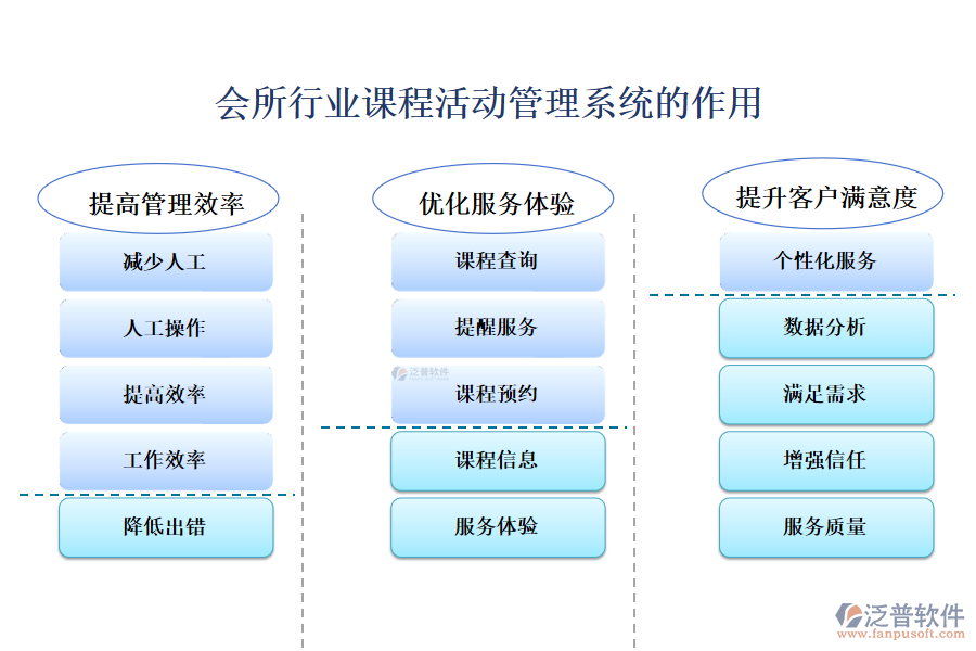 　二、會所行業(yè)課程活動管理系統(tǒng)的作用 