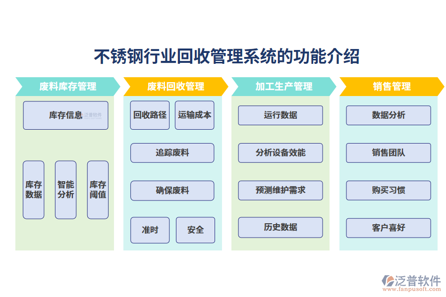 一、不銹鋼行業(yè)回收管理系統(tǒng)的功能介紹