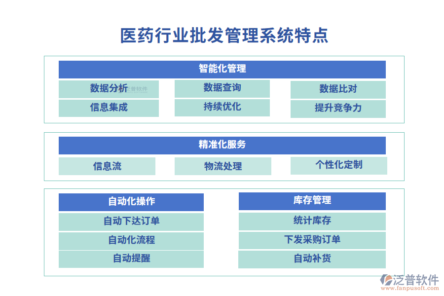 醫(yī)藥行業(yè)批發(fā)管理系統(tǒng)特點