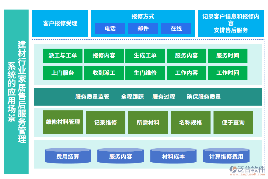 建材行業(yè)家居售后服務管理系統(tǒng)的應用場景