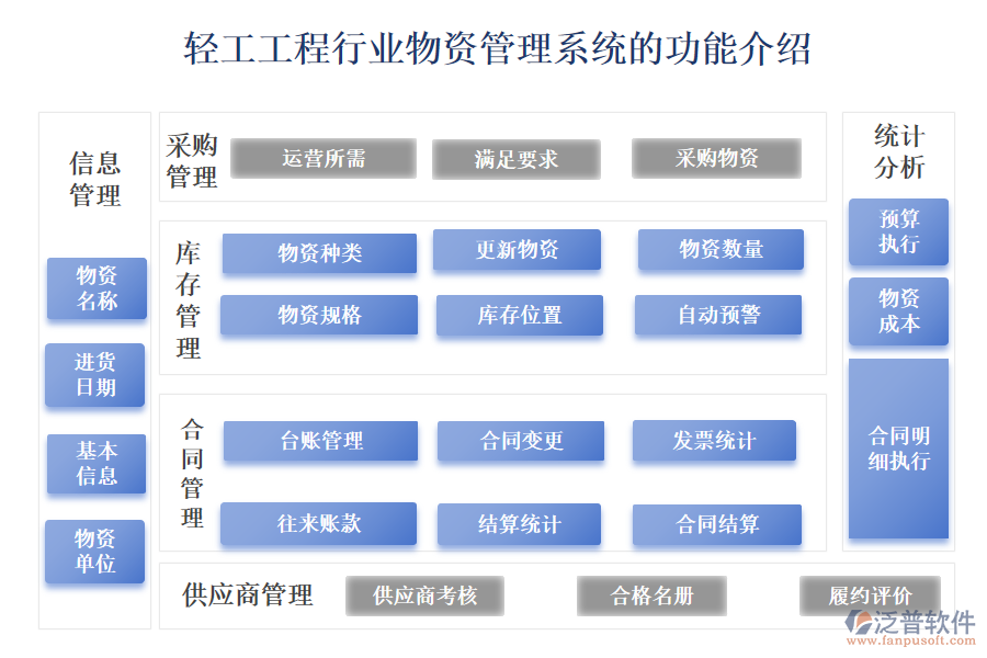 一、輕工工程行業(yè)物資管理系統(tǒng)的功能介紹