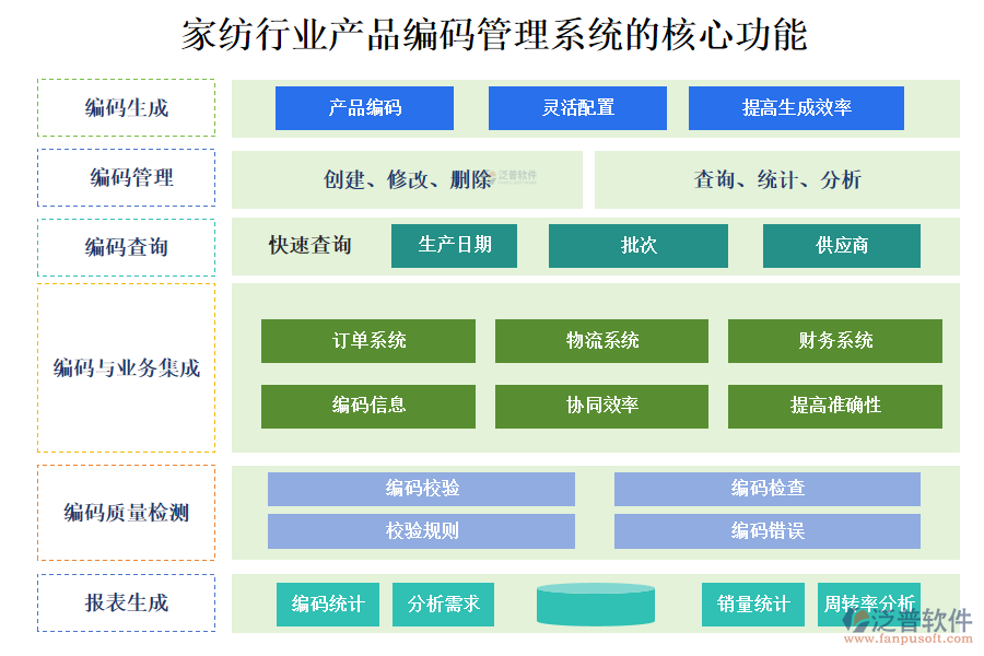 三、家紡行業(yè)產(chǎn)品編碼管理系統(tǒng)的核心功能