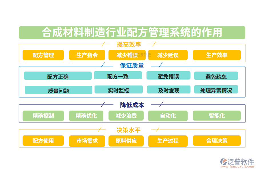 二、合成材料制造行業(yè)配方管理系統(tǒng)的作用