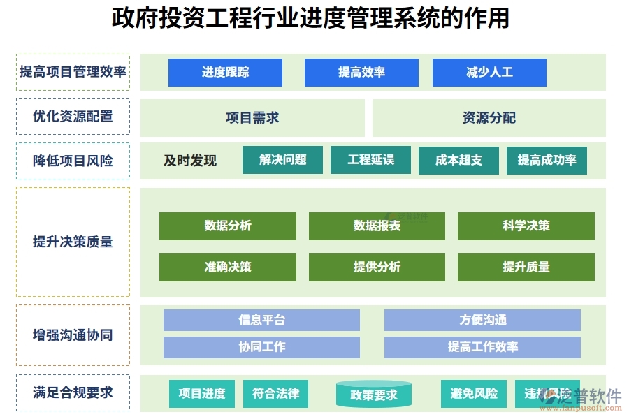 政府投資工程行業(yè)進度管理系統(tǒng)的作用