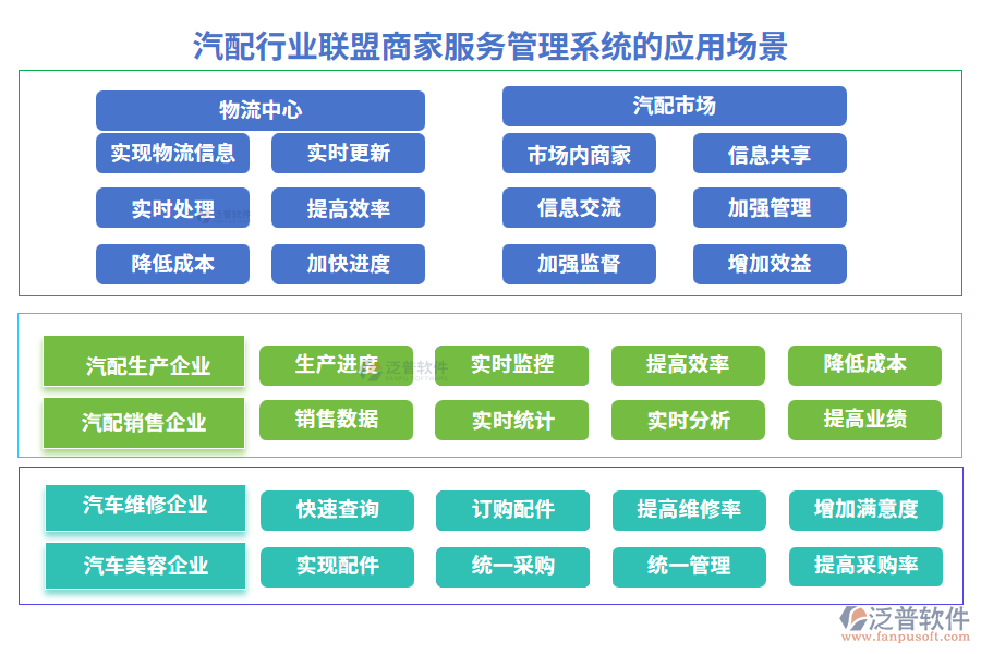汽配行業(yè)聯(lián)盟商家服務(wù)管理系統(tǒng)的應(yīng)用場(chǎng)景