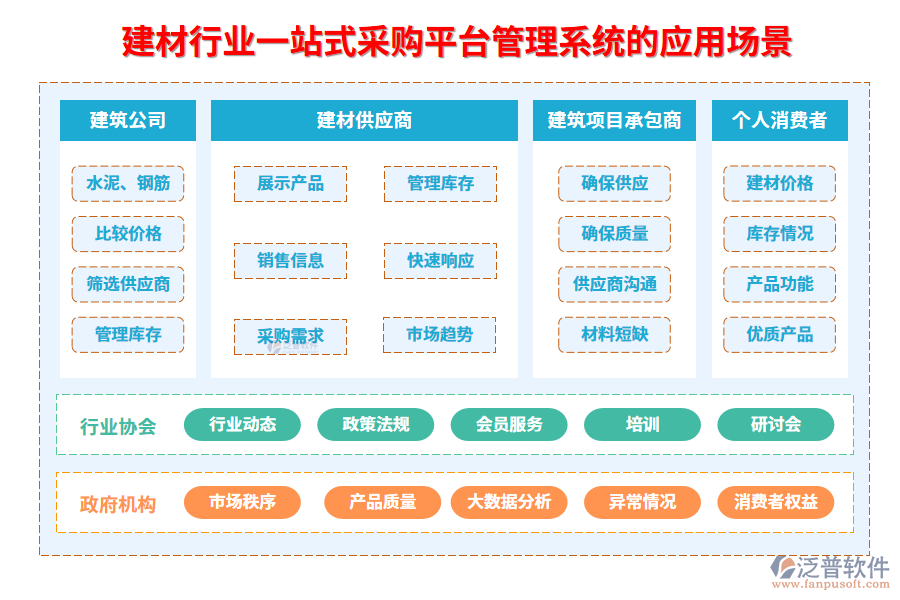 二、建材行業(yè)一站式采購平臺管理系統(tǒng)的應用場景