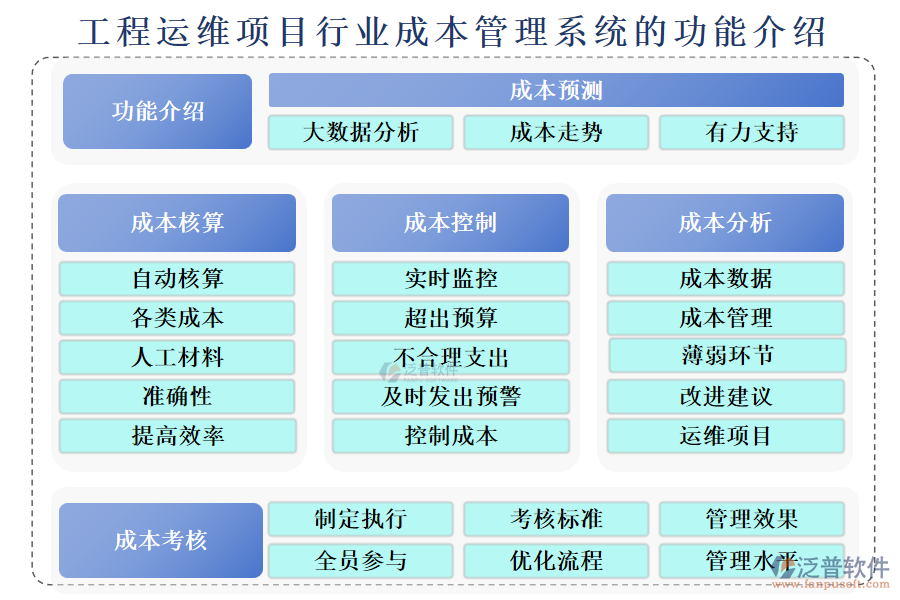 工程運(yùn)維項(xiàng)目行業(yè)成本管理系統(tǒng)的功能介紹