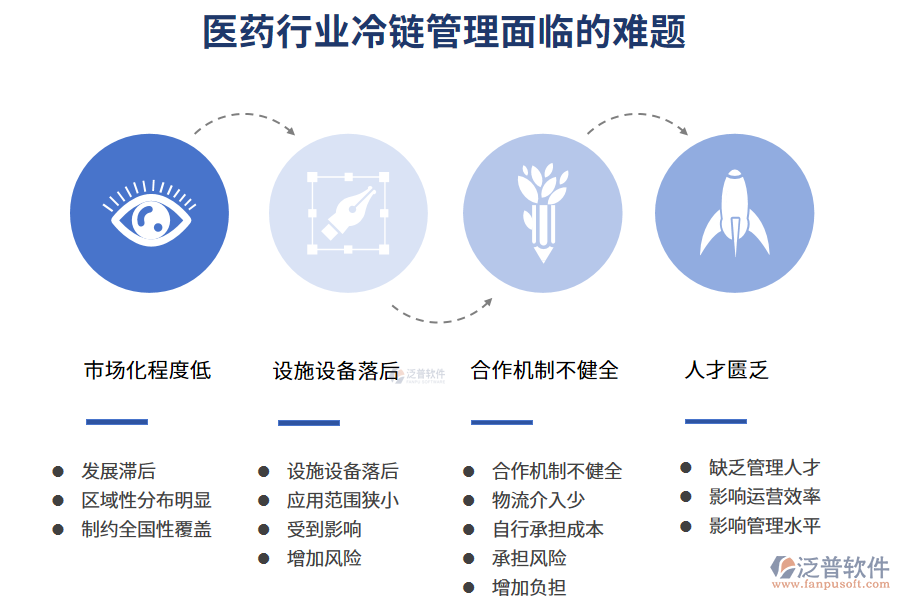 一、醫(yī)藥行業(yè)冷鏈管理面臨的難題