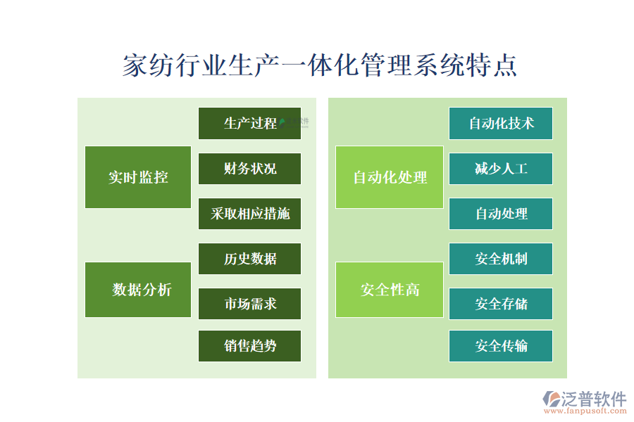 　四、家紡行業(yè)生產(chǎn)一體化管理系統(tǒng)特點