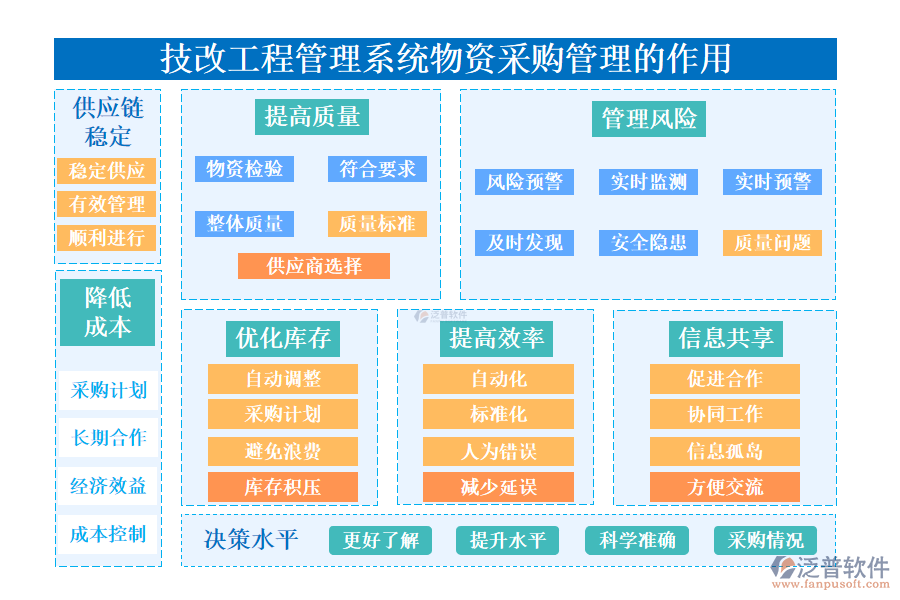 　　二、技改工程管理系統(tǒng)物資采購管理的作用 