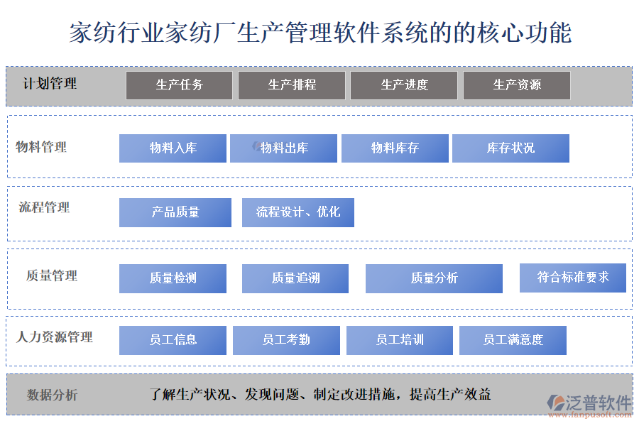 、家紡行業(yè)家紡廠生產(chǎn)管理軟件系統(tǒng)的的核心功能