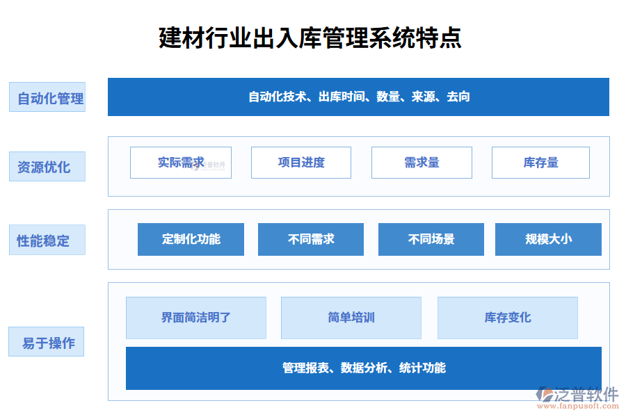 　四、建材行業(yè)出入庫管理系統(tǒng)特點