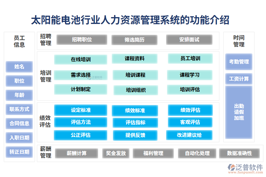 一、太陽能電池行業(yè)人力資源管理系統(tǒng)的功能介紹