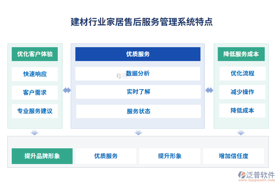 建材行業(yè)家居售后服務管理系統(tǒng)特點