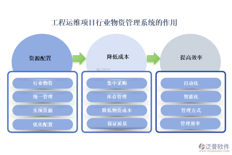 工程運(yùn)維項目行業(yè)物資管理系統(tǒng)的作用