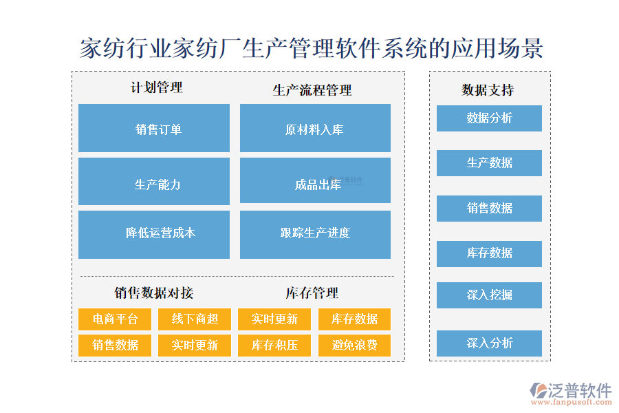 　二、家紡行業(yè)家紡廠生產(chǎn)管理軟件系統(tǒng)的應(yīng)用場(chǎng)景