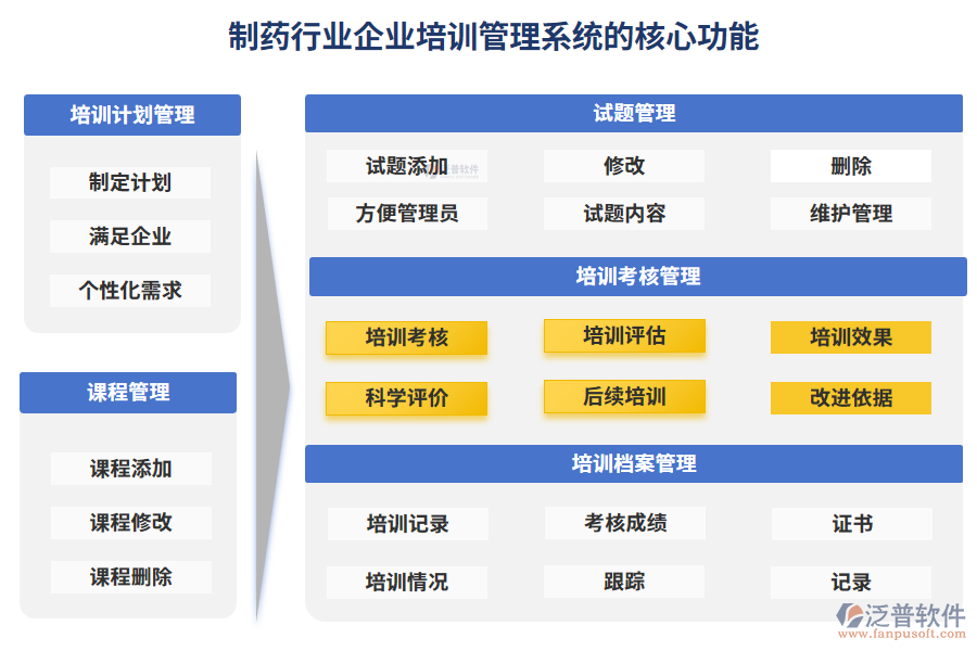 制藥行業(yè)企業(yè)培訓管理系統(tǒng)的核心功能