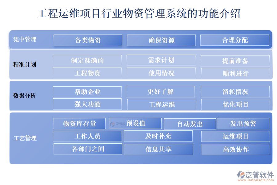 工程運(yùn)維項目行業(yè)物資管理系統(tǒng)的功能介紹