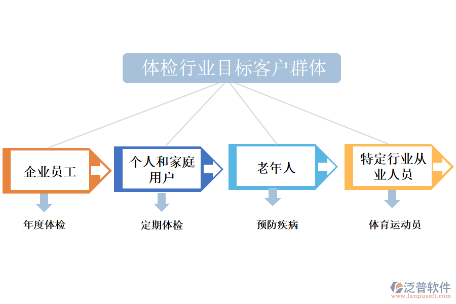 二、體檢行業(yè)目標(biāo)客戶群體