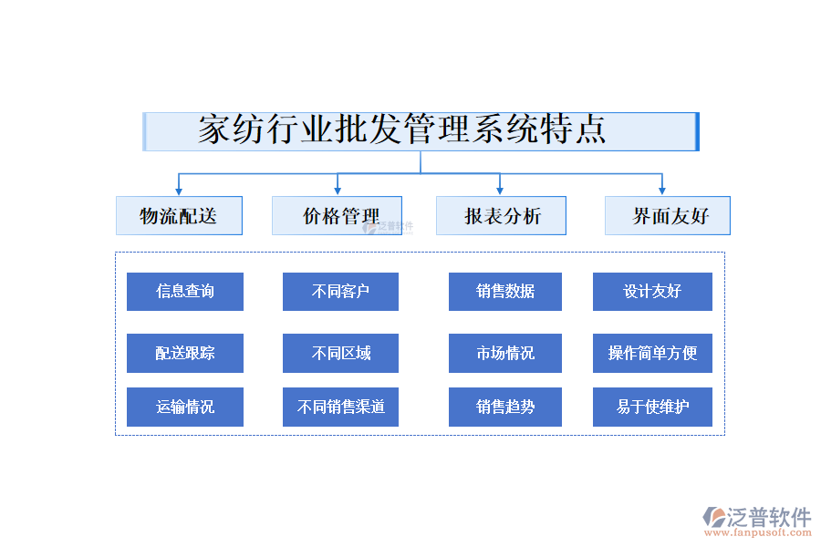 　四、家紡行業(yè)批發(fā)管理系統(tǒng)特點(diǎn)