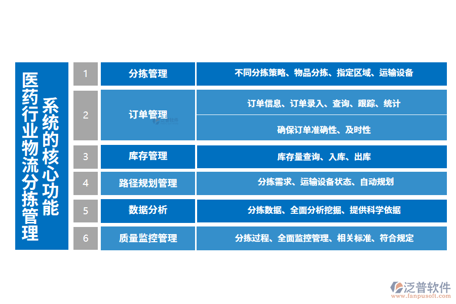 三、醫(yī)藥行業(yè)物流分揀管理系統(tǒng)的核心功能