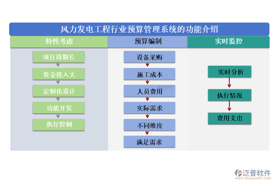 風力發(fā)電工程行業(yè)預算管理系統(tǒng)的功能介紹