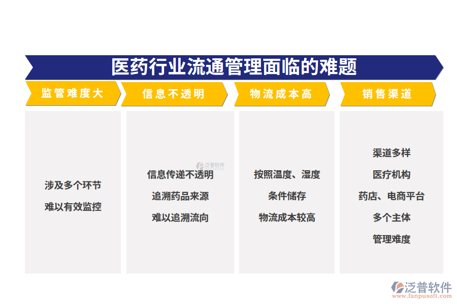 　一、醫(yī)藥行業(yè)流通管理面臨的難題