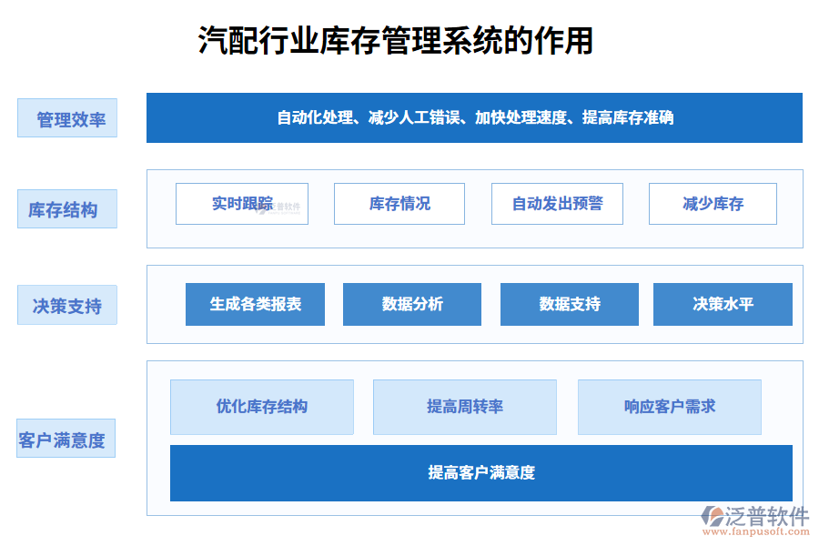 二、汽配行業(yè)庫(kù)存管理系統(tǒng)的作用