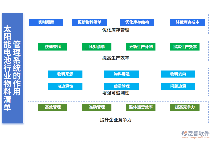 二、太陽能電池行業(yè)物料清單管理系統(tǒng)的作用