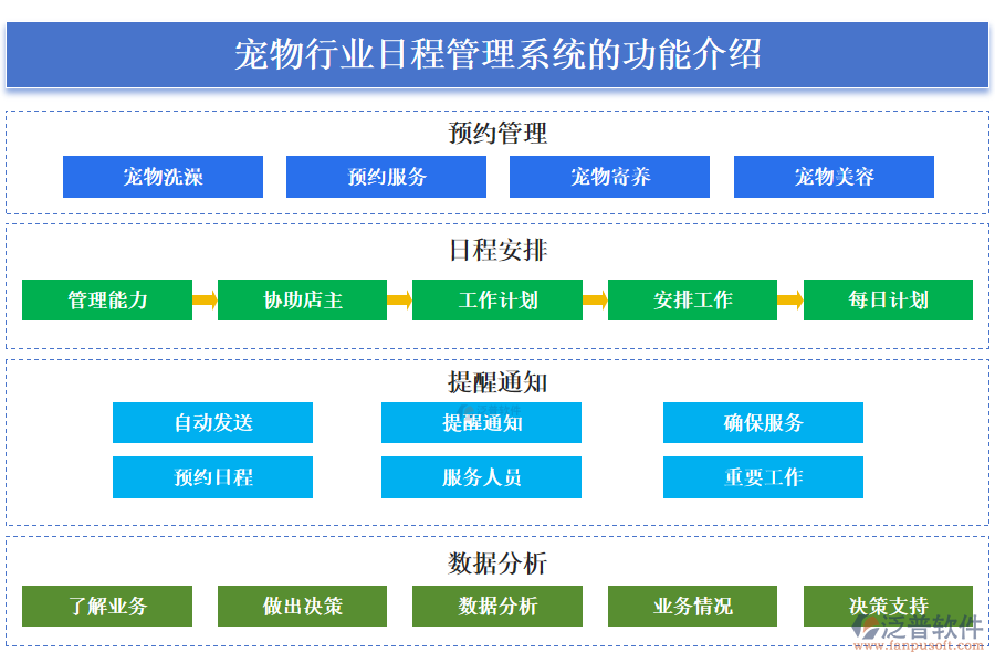 一、寵物行業(yè)日程管理系統(tǒng)的功能介紹 
