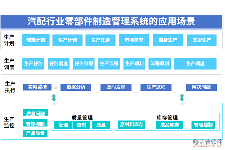 　二、汽配行業(yè)零部件制造管理系統(tǒng)的應(yīng)用場景