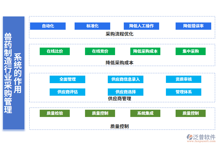 二、獸藥制造行業(yè)采購(gòu)管理系統(tǒng)的作用