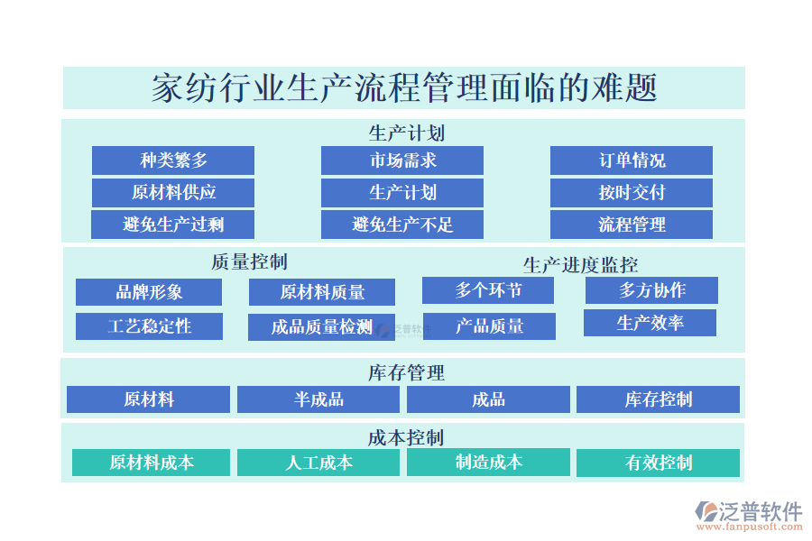 一、家紡行業(yè)生產(chǎn)流程管理面臨的難題