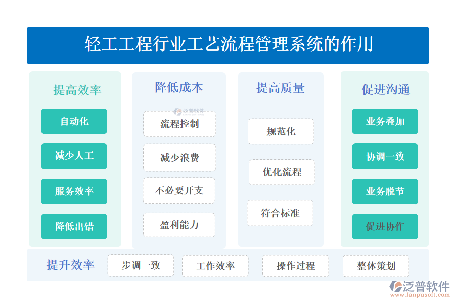 　二、輕工工程行業(yè)工藝流程管理系統(tǒng)的作用 