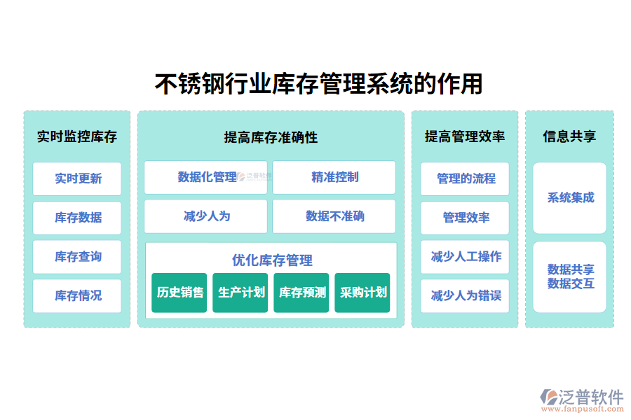 　二、不銹鋼行業(yè)庫存管理系統(tǒng)的作用