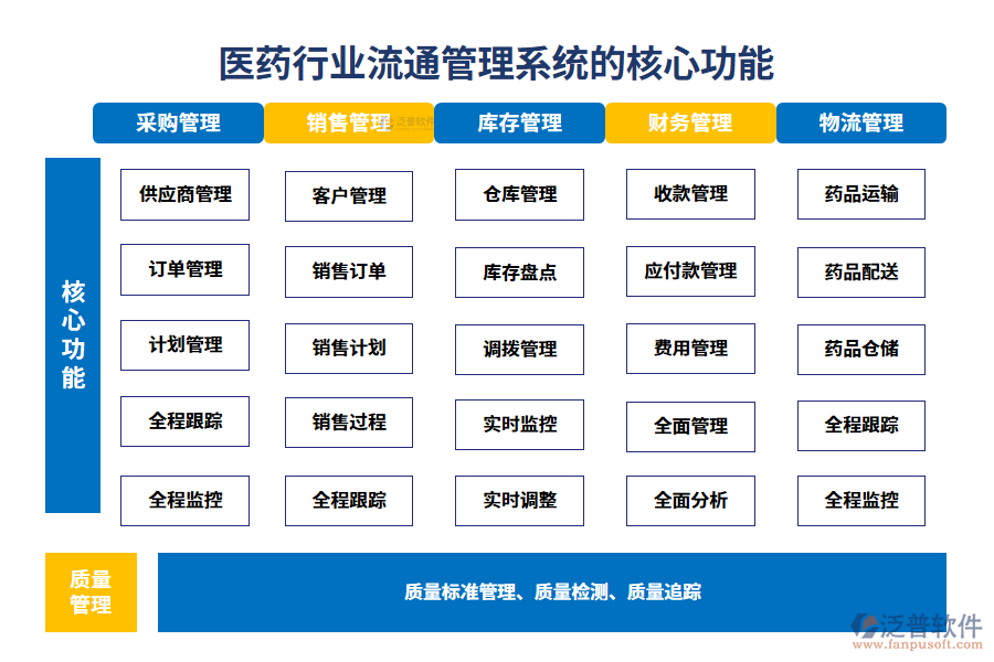 　三、醫(yī)藥行業(yè)流通管理系統(tǒng)的核心功能