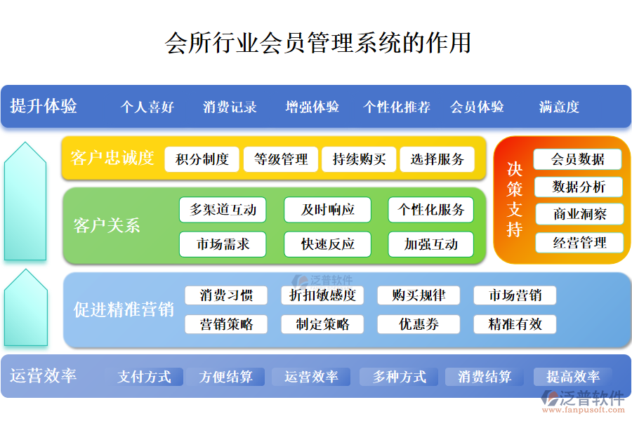 二、會(huì)所行業(yè)會(huì)員管理系統(tǒng)的作用 