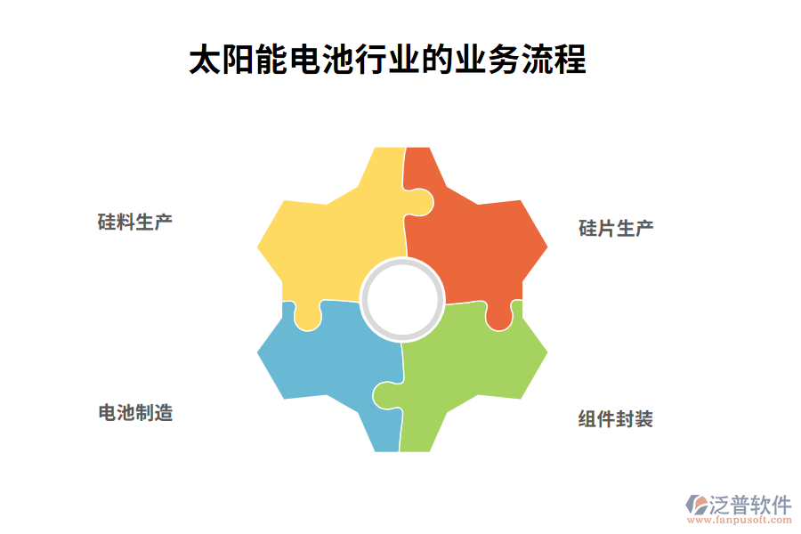 　三、太陽(yáng)能電池行業(yè)的業(yè)務(wù)流程