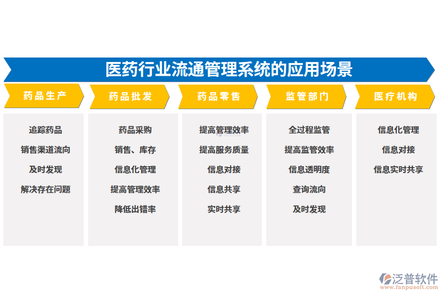 二、醫(yī)藥行業(yè)流通管理系統(tǒng)的應(yīng)用場景