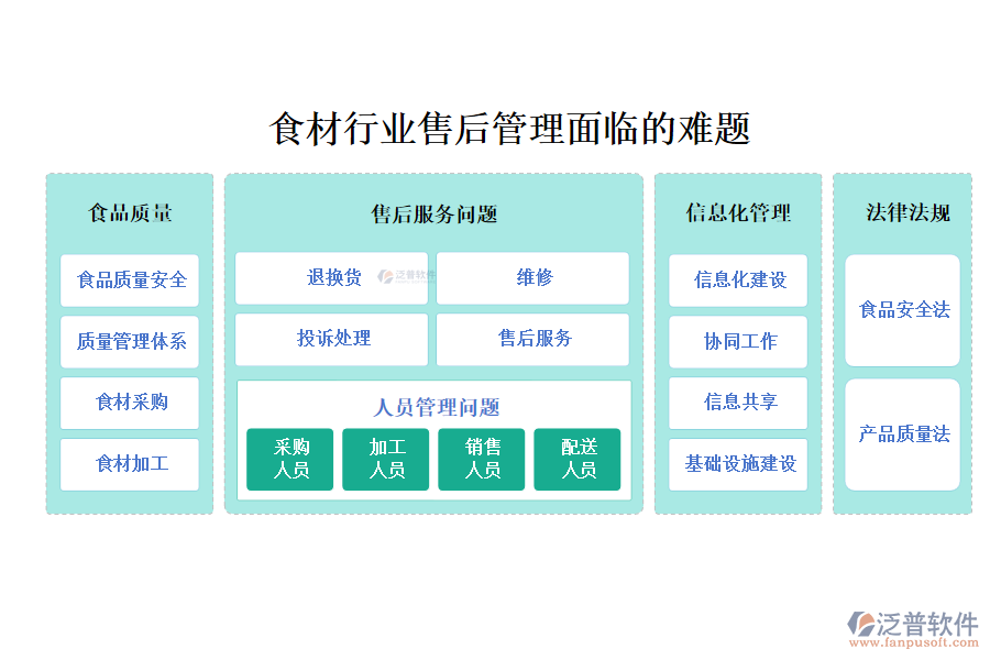 一、食材行業(yè)售后管理面臨的難題